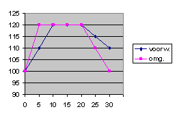 temperatuurverloop in de autoclaaf