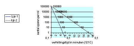 afname aantal snel en langzaam