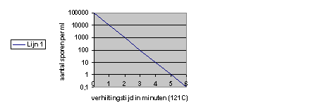 grafiek met rechtlijnige afname aantal