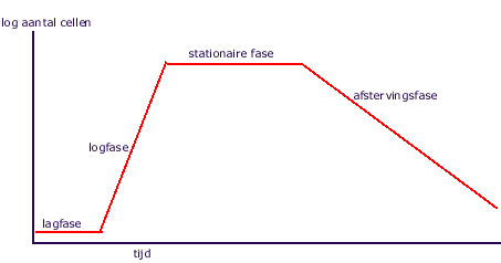 groei2curve