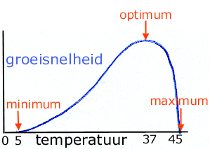 groeisnelheid bij verschillende temperaturen